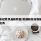 美国新冠疫情最新数据/美国新冠疫情最新数据一览表